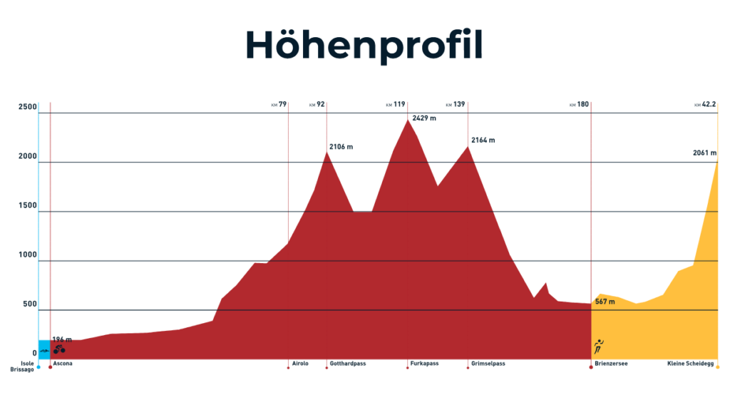 Swissman Xtreme 2026 Höhenprofil